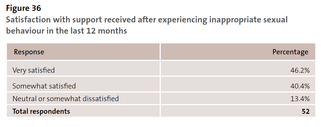 Figure 36 - Satisfaction with support received after experiencing inappropriate sexual behaviour in the last 12 months