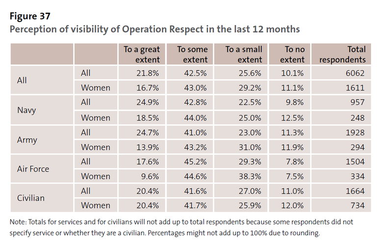 Figure 37 - Perception of visibility of Operation Respect in the last 12 months