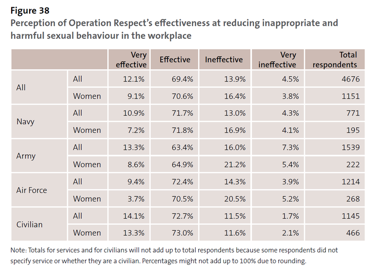 Figure 38 - Perception of Operation Respect’s effectiveness at reducing inappropriate and harmful sexual behaviour in the workplace