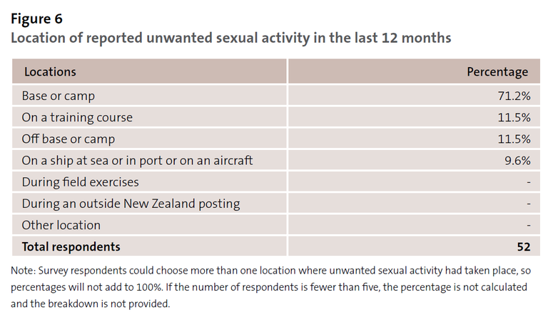 Figure 6 - Location of reported unwanted sexual activity in the last 12 months