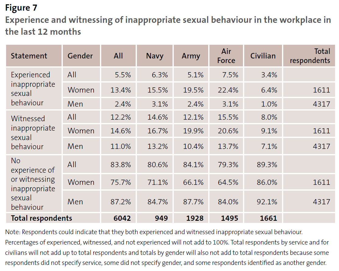 Figure 7 - Experience and witnessing of inappropriate sexual behaviour in the workplace in the last 12 months
