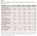 Figure 9 - Types of inappropriate sexual behaviour witnessed in the workplace in the last 12 months