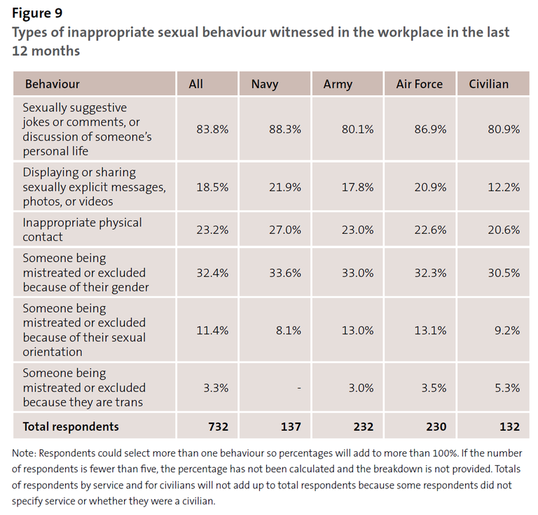 Figure 9 - Types of inappropriate sexual behaviour witnessed in the workplace in the last 12 months