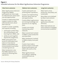 Figure 1 - Intended outcomes for the Māori Agribusiness Extension Programme