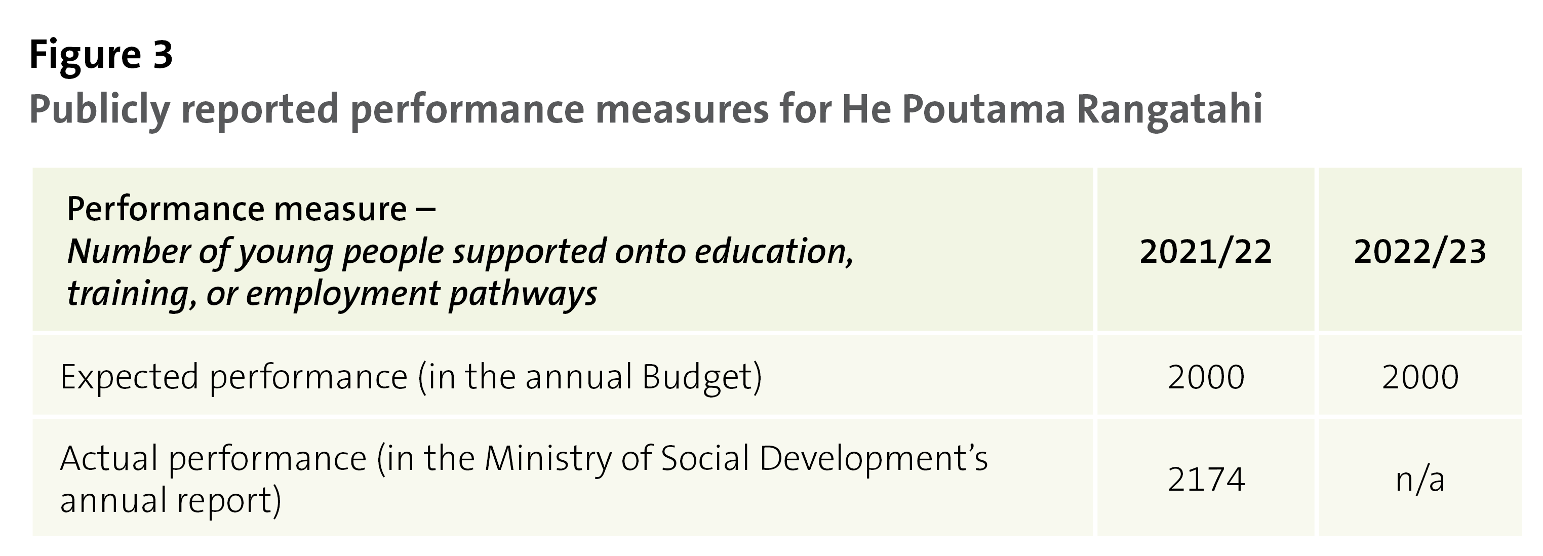Figure 3 - Publicly reported performance measures for He Poutama Rangatahi