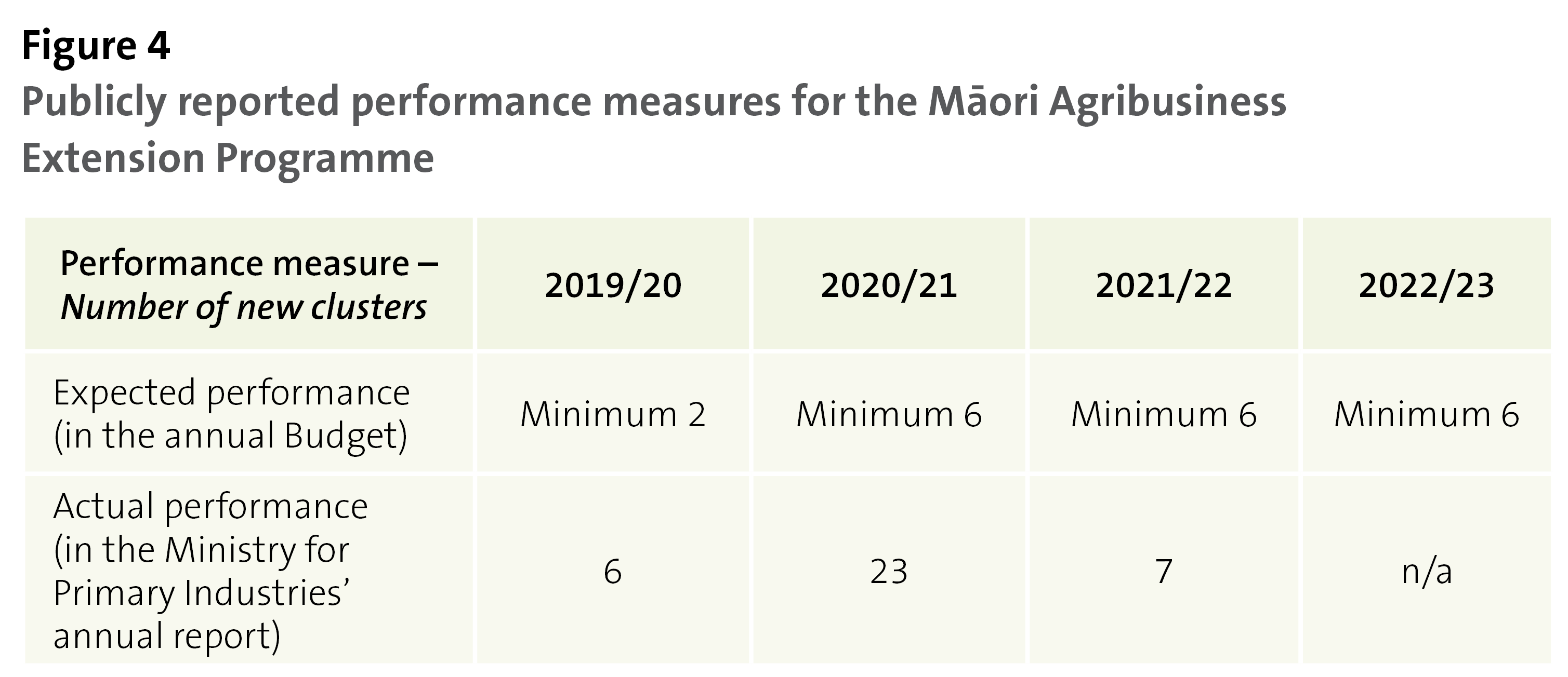 Figure 4 - Publicly reported performance measures for the Māori Agribusiness Extension Programme
