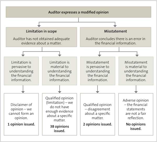 Figure 2 is a form of flowchart about modified opinions. There are two main branches, limitations in scope (a lack of evidence) and misstatements (errors). No school received the worst (adverse) modified opinion, 1 got a disclaimer for a pervasive limitation in evidence, 38 got a qualified opinion due to a material lack of evidence, and 2 schools got a qualified opinion because errors were pervasive.