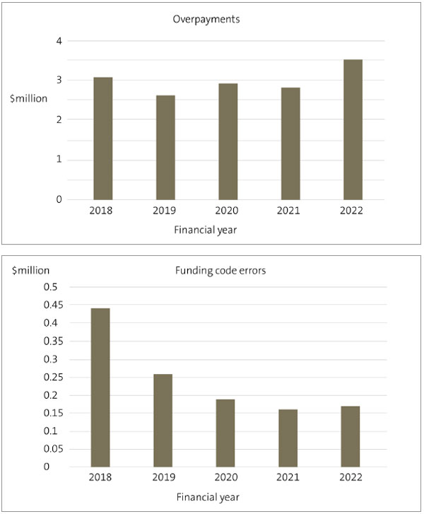 Figure 5. The graphs show the movement in payroll errors by value recorded from 2018 to 2022. Funding code errors are those where payroll payments have been incorrectly funded by either the board or the Ministry (through its teachers’ salary funding). These result in an amount either owed to, or owed by, the school.