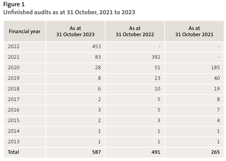 Figure 1 - Unfinished audits as at 31 October, 2021 to 2023