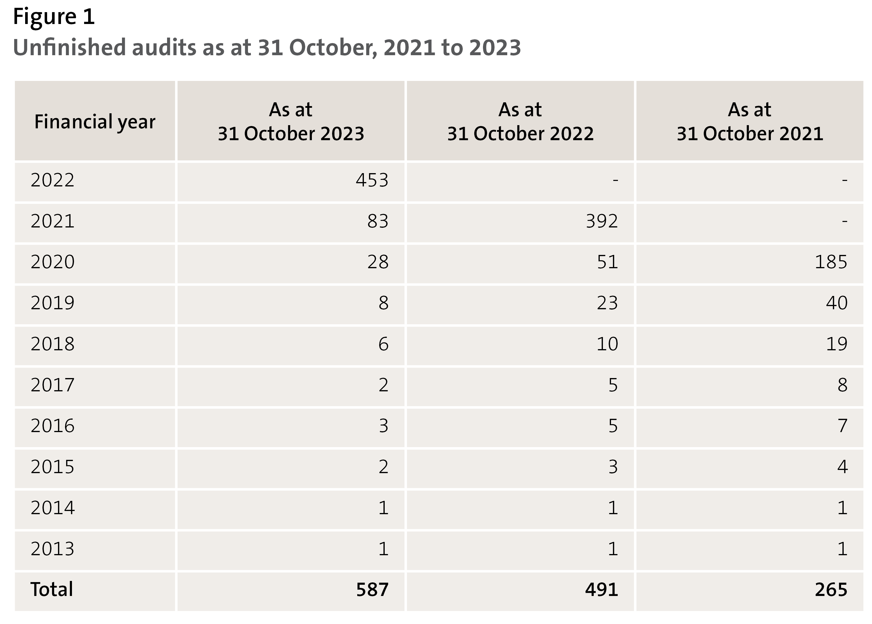 Figure 1 - Unfinished audits as at 31 October, 2021 to 2023