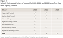Figure 4 - Schools that needed letters of support for 2022, 2021, and 2020 to confirm they were a going concern