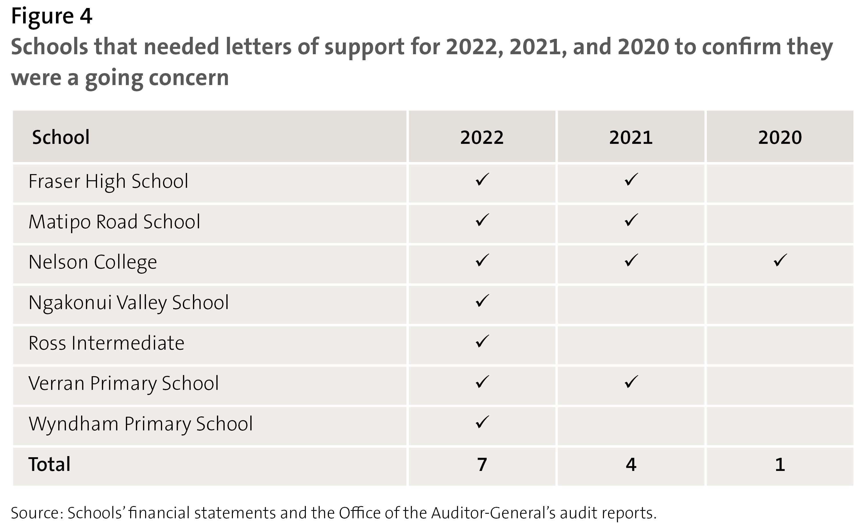 Figure 4 - Schools that needed letters of support for 2022, 2021, and 2020 to confirm they were a going concern