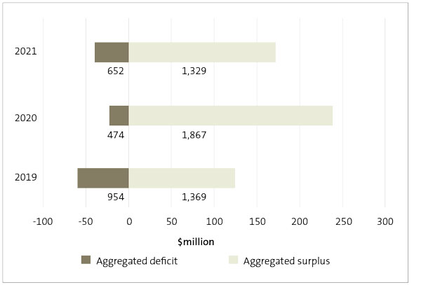 Bar chart that shows the aggregated surpluses and deficits for schools from 2019 to 2021. In 2019, 1369 schools were in surplus and 954 schools were in deficit. In 2020, 1867 schools were in surplus and 474 schools were in deficit. In 2021, 1329 schools were in surplus and 652 schools were in deficit.