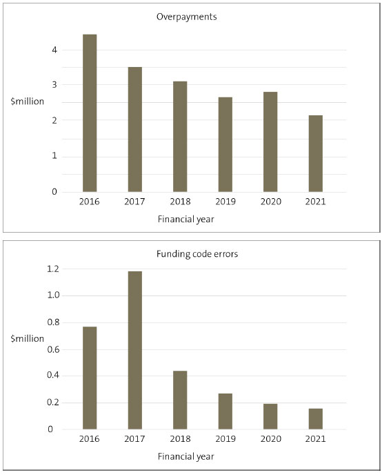 The graphs show the movement in payroll errors by value recorded from 2016 to 2021. Funding code errors are those where payroll payments have been incorrectly funded by either the board or the Ministry (through its teachers’ salary funding). These result in an amount either owed to, or owed by, the school.