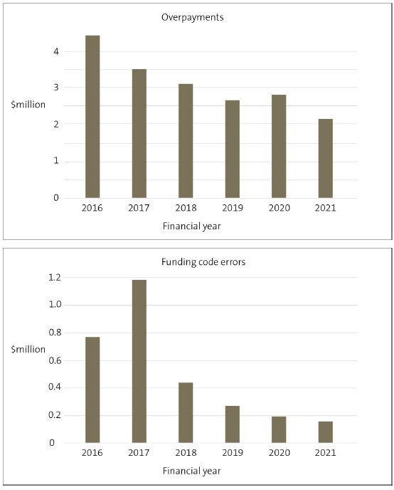 Figure 14: Value of payroll errors, from 2016 to 2021