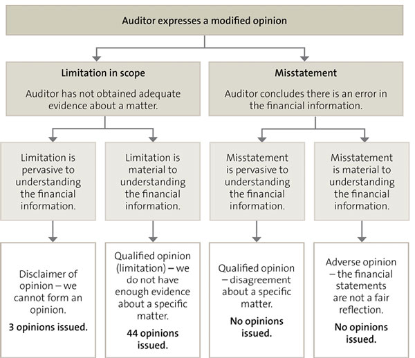 Flowchart showing the process for issuing a type of modified opinion. It also summarises the modified audit opinions we have issued since our last report on the results of the 2020 schools audits. There were three disclaimer of opinions issued, 44 Qualified opinions (limitation) issued, no Qualified opinions issued, and no Adverse opinions issued.