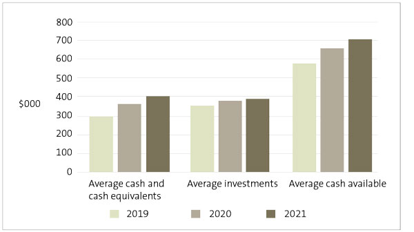 Bar chart showing that the average levels of cash and investments held by schools increased compared with 31 December 2020 and 2019. There was also an increase in the average “available cash” for schools, which is calculated as cash and investments held, less any cash held on behalf of third parties.