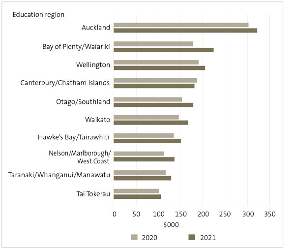 Bar chart that shows, for all regions, the amount of locally raised funds increased in 2021 except for Canterbury/Chatham Islands.