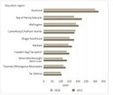 Figure 7: Average locally raised funds (excluding international student revenue) for each school by region