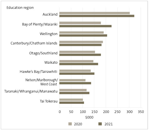 Figure 7: Average locally raised funds (excluding international student revenue) for each school by region