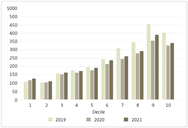 Figure 8: Average locally raised funds plus donations scheme funding for each school, by decile