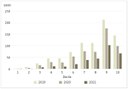 Figure 9: Average international student revenue for each school by decile