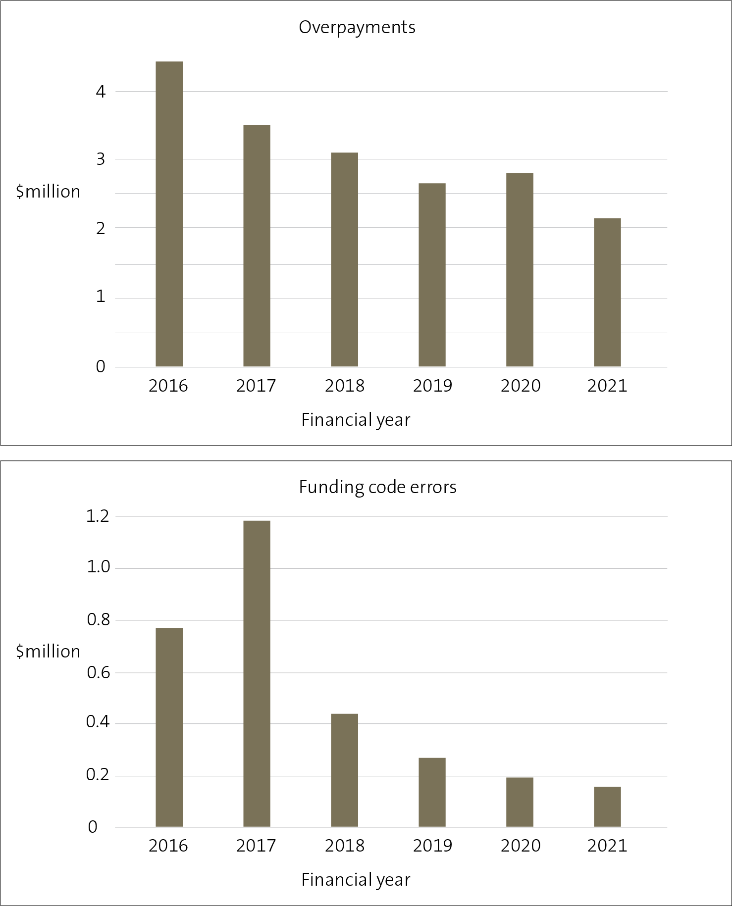 Figure 14 - Value of payroll errors, from 2016 to 2021