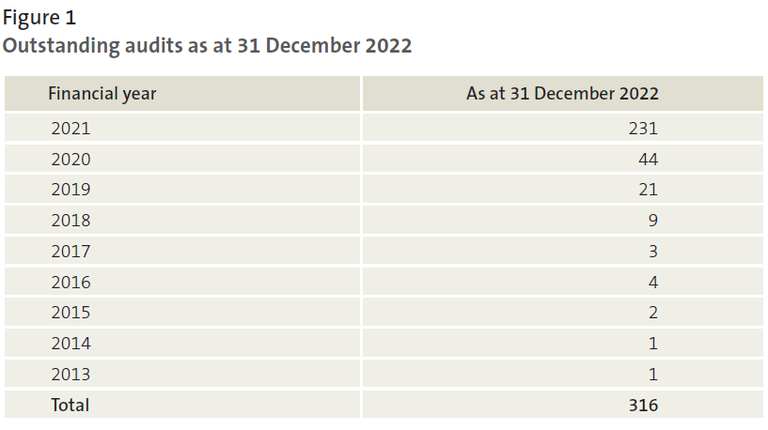 Figure 1 - Outstanding audits as at 31 December 2022