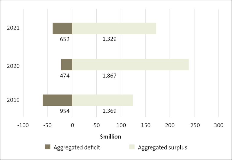 Figure 10 - Aggregated surpluses and deficits for schools in 2019, 2020, and 2021