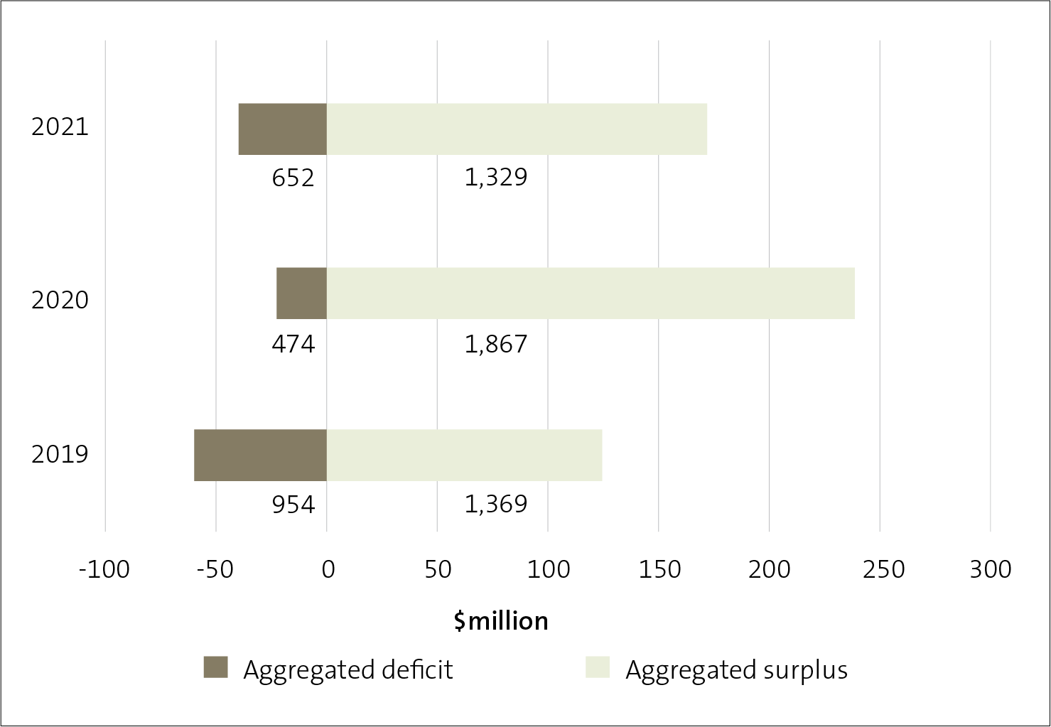 Figure 10 - Aggregated surpluses and deficits for schools in 2019, 2020, and 2021