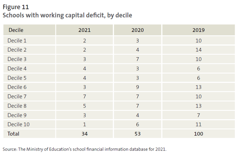 Figure 11 - Schools with working capital deficit, by decile