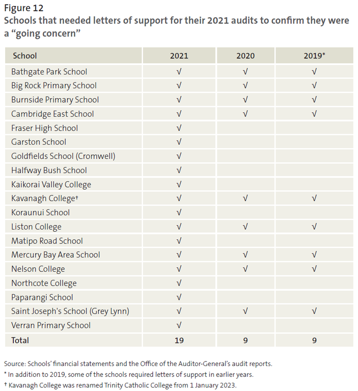 Figure 12 - Schools that needed letters of support for their 2021 audits to confirm they were a “going concern”