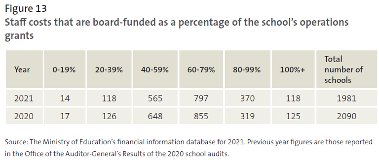 Figure 13 - Staff costs that are board-funded as a percentage of the school’s operations grants