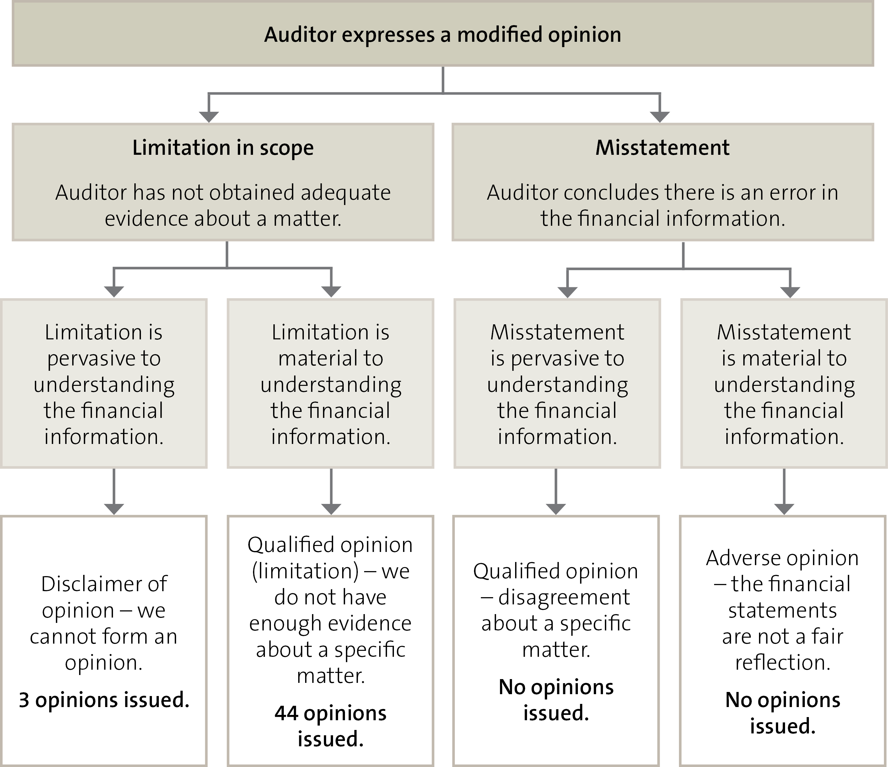 Figure 2 - Types of modified opinions