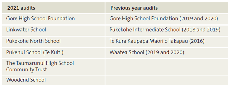 Figure 3 - Schools that were issued a “limitation of scope” opinion about locally raised funds in their audit report