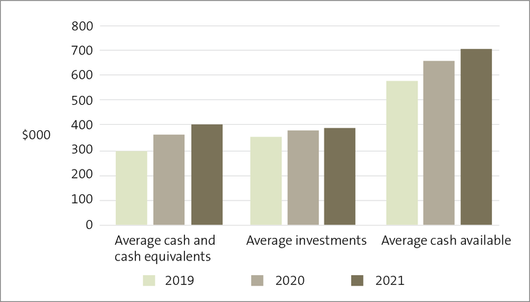 Figure 5 - Average cash and investments held by schools, from 2019 to 2021