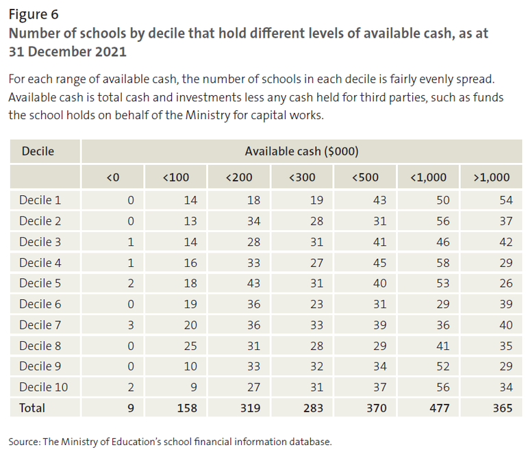 Figure 6 - Number of schools by decile that hold different levels of available cash, as at 31 December 2021