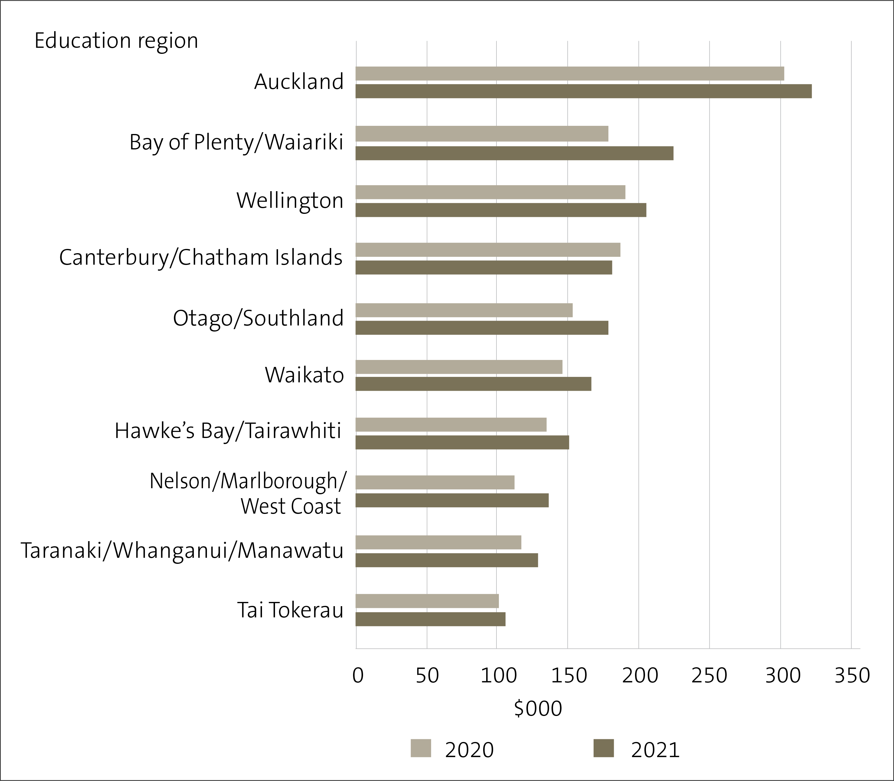 Figure 7 - Average locally raised funds (excluding international student revenue) for each school by region