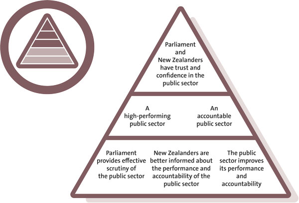 The long-term outcomes we seek and what we aim to achieve are shown in the top section of our performance framework. 