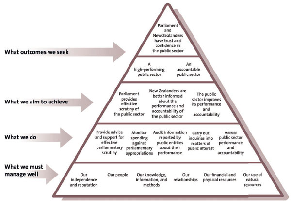 The outcomes triangle describes the outcomes we seek, what we aim to achieve, what we do, and what we must manage well.