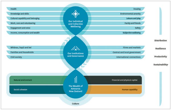 Figure 1: The Treasury's Living Standards Framework