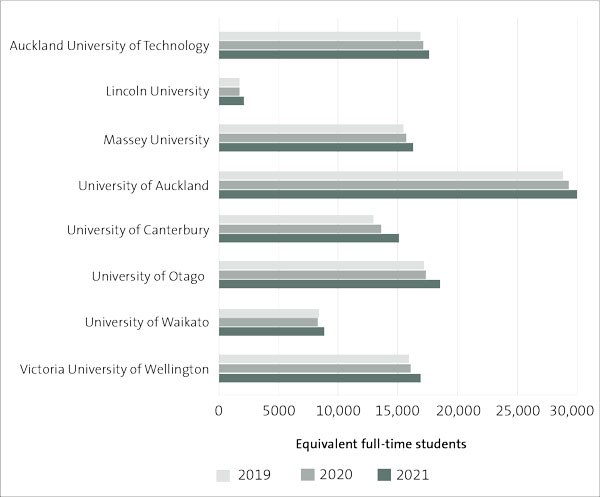 Figure 10: Domestic equivalent full-time students at universities, from 2019 to 2021
