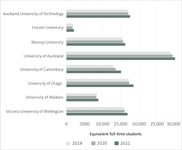Bar chart showing that the number of domestic equivalent full-time students at University of Waikato decreased between 2019 and 2020. However, all universities had an increase in the number of equivalent full-time students between 2020 and 2021.