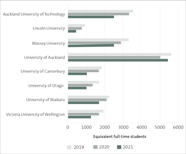 Bar chart showing that all universities had a decrease in the number of international equivalent full-time students between 2019 and 2020. They also had a decrease in the number of international equivalent full-time students in 2021 except for the University of Auckland.