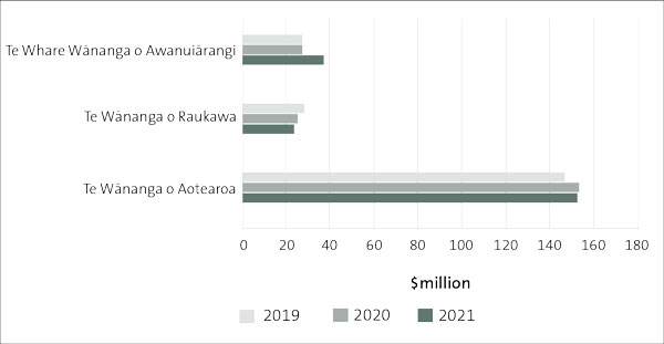 Bar chart showing revenue for wānanga from 2019 to 2021. Te Wānanga o Raukawa and Te Wānanga o Aotearoa had a decrease in revenue between 2020 and 2021. However, Te Whare Wānanga o Awanuiārangi had an increase in revenue in that same period of time.