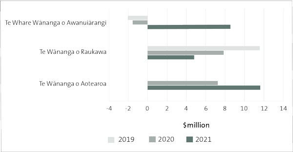 Bar chart showing that the surplus for Te Wānanga o Raukawa decreased by more than 38% between 2020 and 2021. 