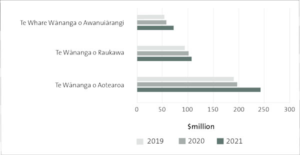 Bar chart showing equity for wānanga from 2019 to 2021. Equity increased for all wānanga in 2021, with Te Wānanga o Aotearoa having the largest increase.