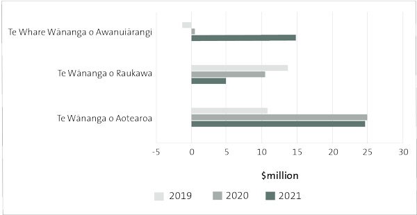 Figure 15: Wānanga cash flows from operations, from 2019 to 2021