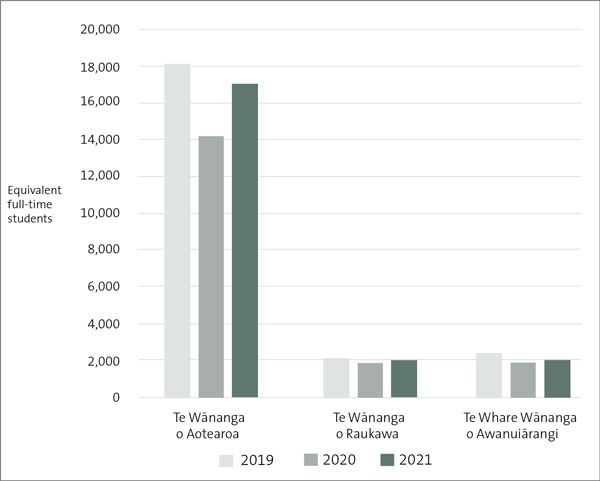 Figure 16: Total equivalent full-time students at wānanga, from 2019 to 2021