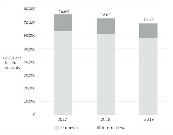 Stacked bar chart that shows the equivalent full-time students at institutes of technology and polytechnics from 2017 to 2019. Each bar shows what percent of equivalent full-time students are international students. Between 2017 and 2019, the percentage of international equivalent full-time students had decreased from 16.6% to 15.5%.